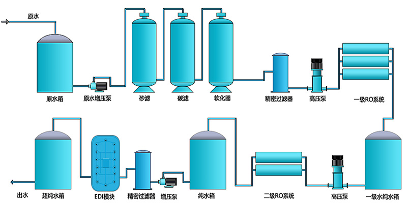 實驗室超純水設(shè)備可以用反滲透設(shè)備來制取嗎？