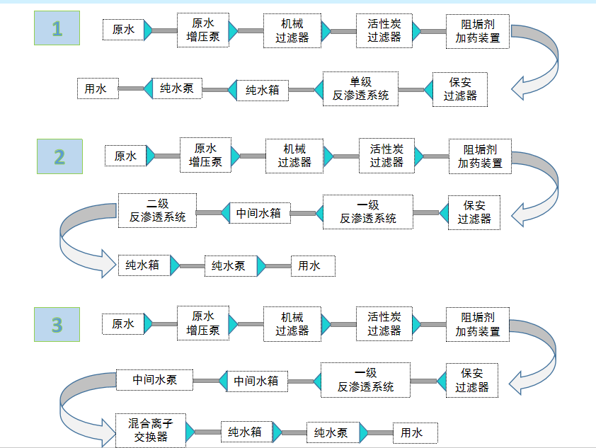 化工行業(yè)水處理設(shè)備